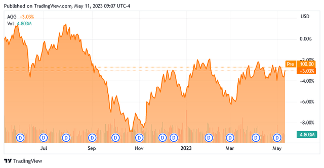 AGG 1-Yr. Chart