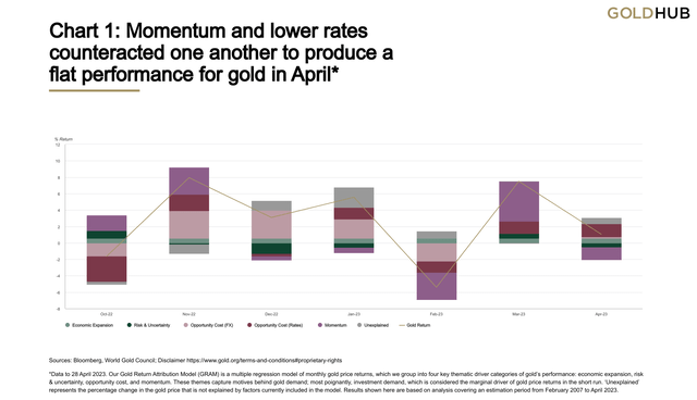 Momentum and lower rates counteracted one another to produce a flat performance for gold in April*