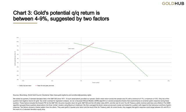 Gold's potential q/q return is between 4-9%, suggested by two factors
