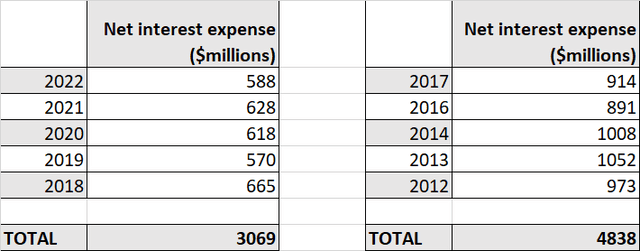 PM's net interest expenses