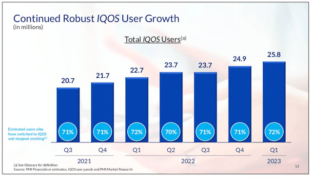 IQOS User base growing along with revenue contribution