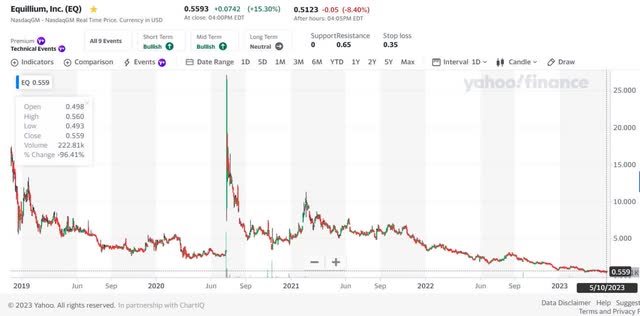 Equillium Stock