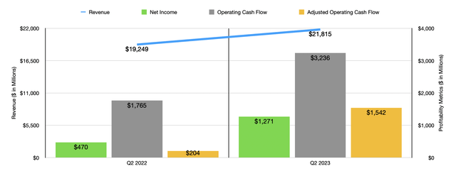 Financials