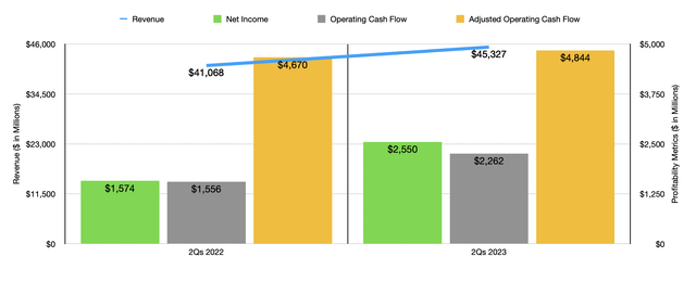 Financials