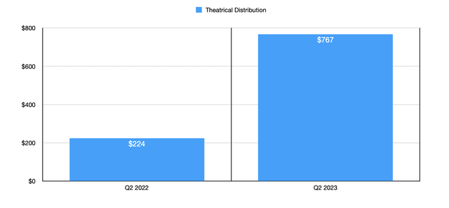 Financials