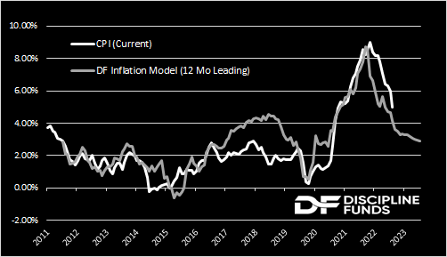 Chart Of The Week - Disinflation Is Becoming Entrenched