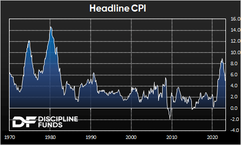 Chart Of The Week - Disinflation Is Becoming Entrenched