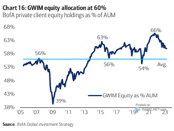 GWIM equity allocation