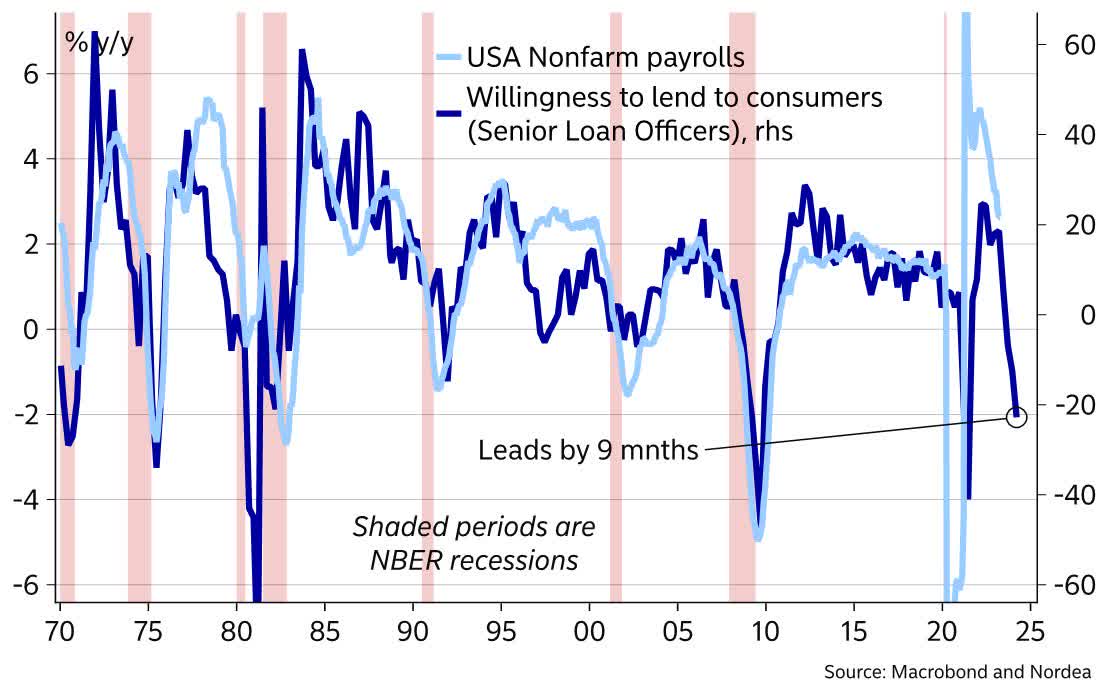 Senior Loan Officers Survey