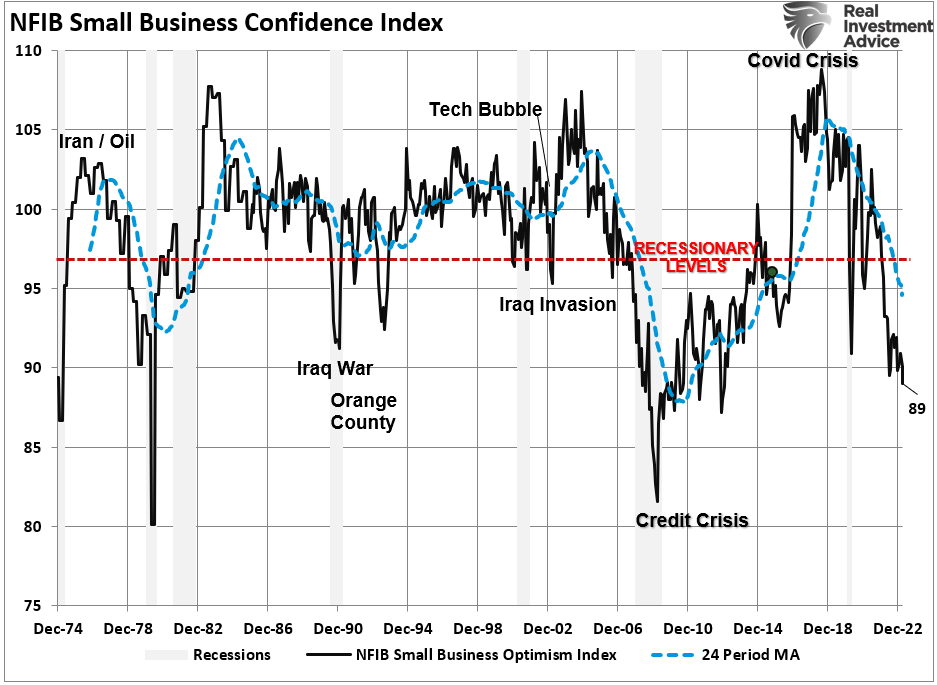 NFIB Small Business Confidence Index