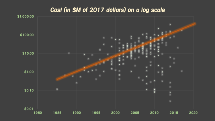 increasing AAA game budget