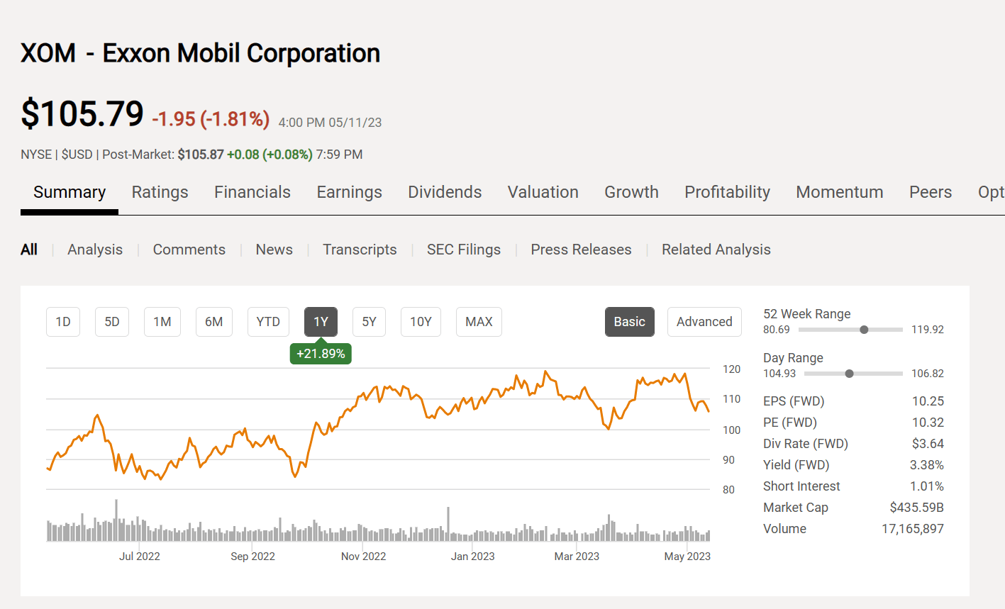 Exxon Mobil Stock After The First Quarter Earnings (NYSEXOM