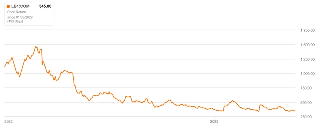 Lumber Future Price