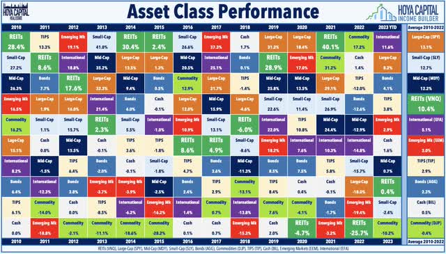 asset class performance REITs