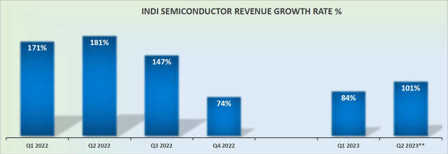 INDI revenue growth rates