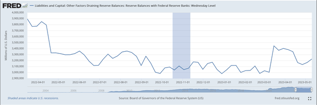 Reserve Balances