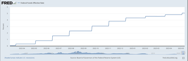 Effective Federal Funds Rate