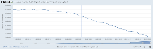 Securities Held Outright