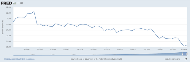 M2 Money Stock