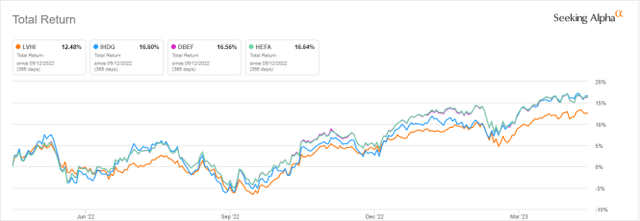 LVHI vs competitors, trailing 12 months
