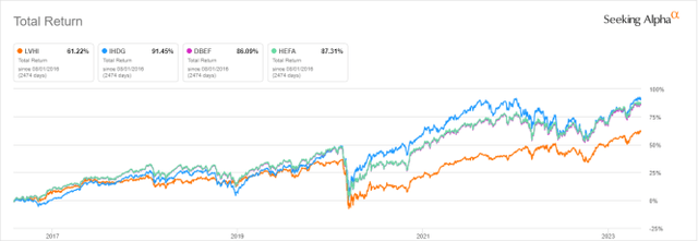 LVHI vs competitors since 8/1/2016