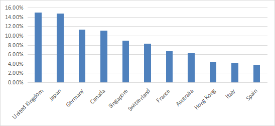 Country allocation