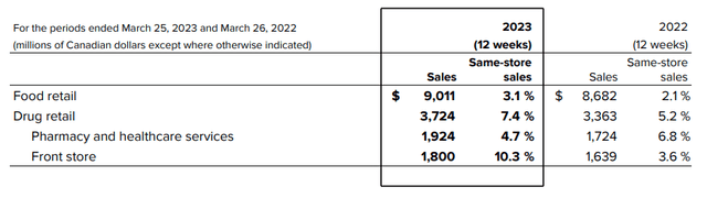 Loblaw Companies Limited: First Quarter Report to Shareholders 12 weeks ended March 25, 2023