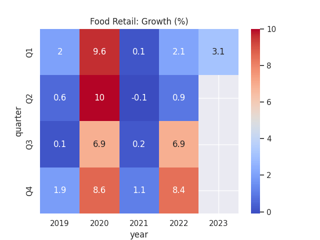 Percentage figures sourced from historical Loblaw quarterly and annual reports. Heatmap generated by author using Python's seaborn.