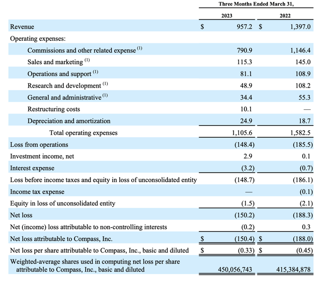 Compass Q1 results