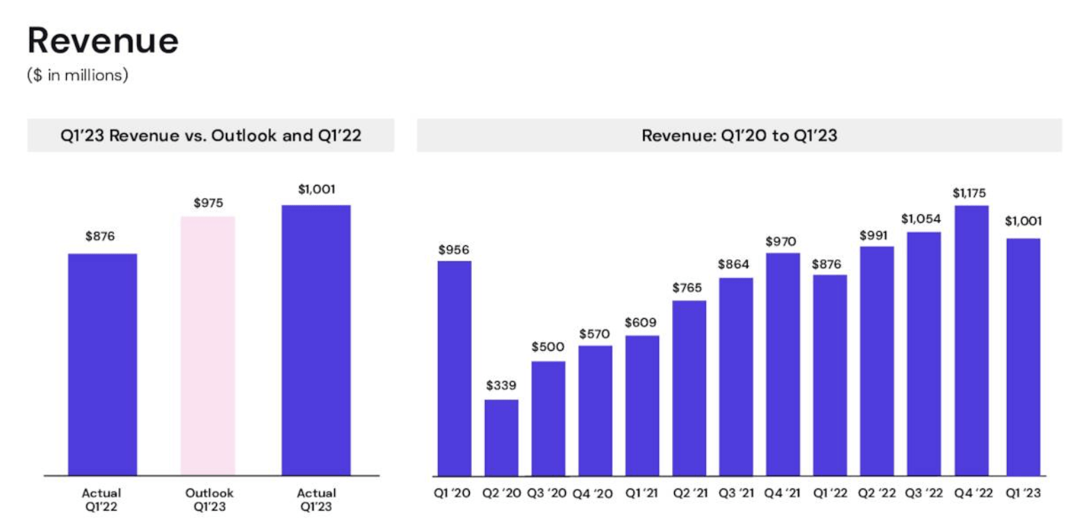 Lyft: Competitive Pressures Are Weighing (NASDAQ:LYFT) | Seeking Alpha