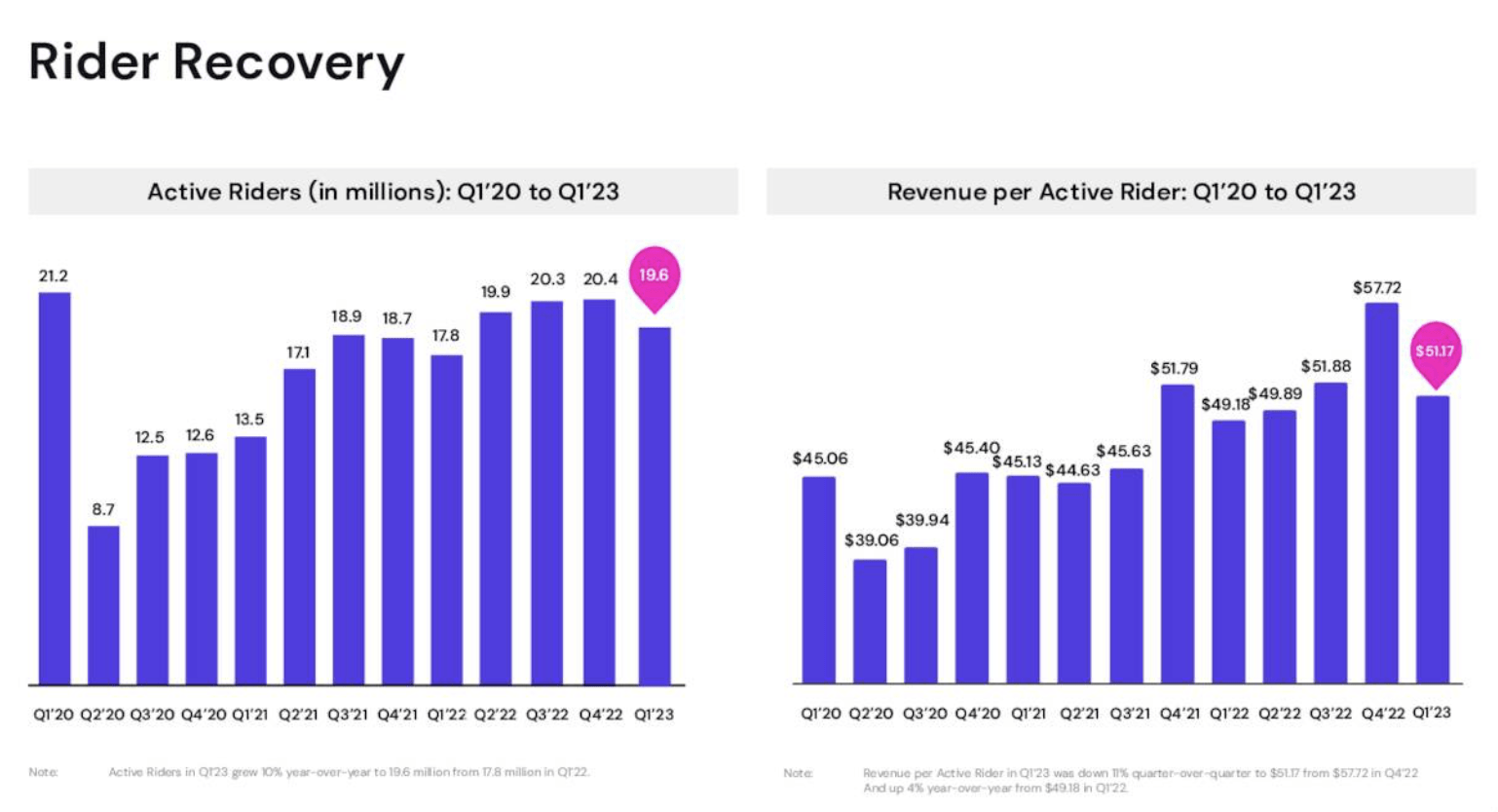 Lyft: Competitive Pressures Are Weighing (NASDAQ:LYFT) | Seeking Alpha