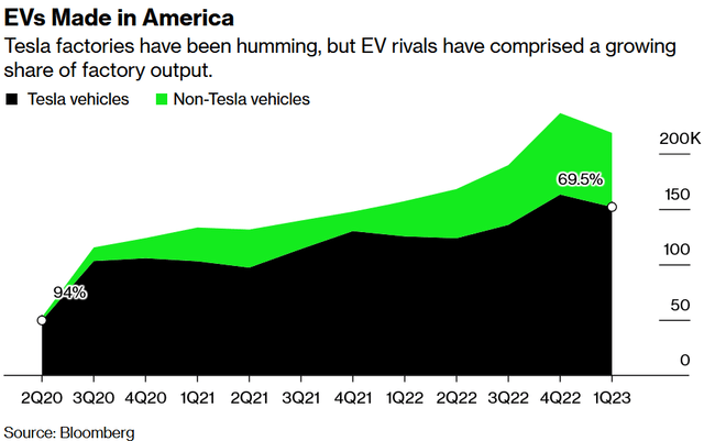 EV Company News For The Month Of May 2023 | Seeking Alpha