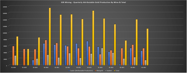 SSR Mining - Quarterly Attributable Production by Mine & Total