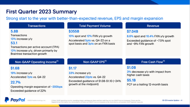 PayPal is reporting solid first quarter result for fiscal 2023