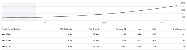 EPS estimates