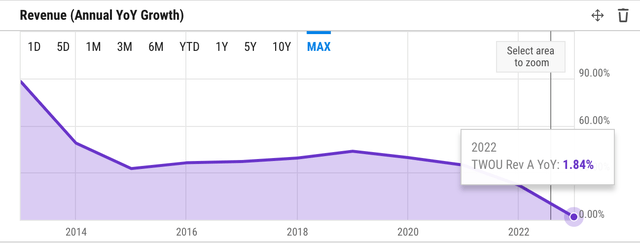 ychart- revenue growth