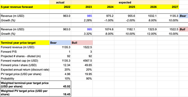 author's own analysis - target price