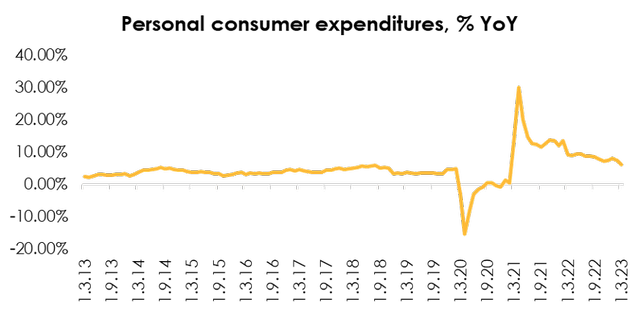 U.S. Bureau of Economic Activity