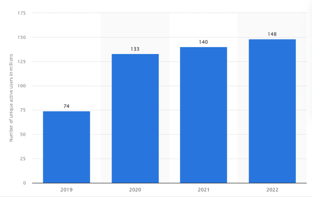Unique active users of MercadoLibre (2019-2022)