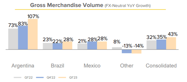 Gross merchandise volume