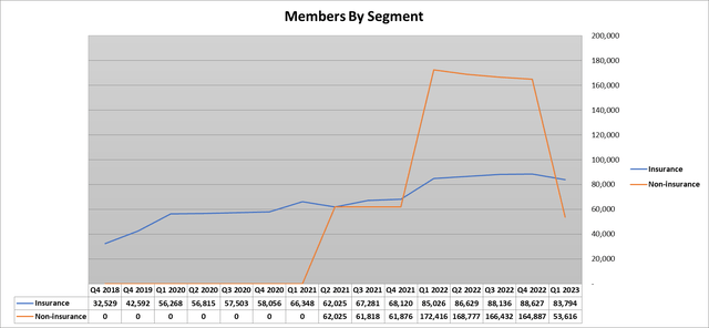 Author's estimates based on CLOV filings