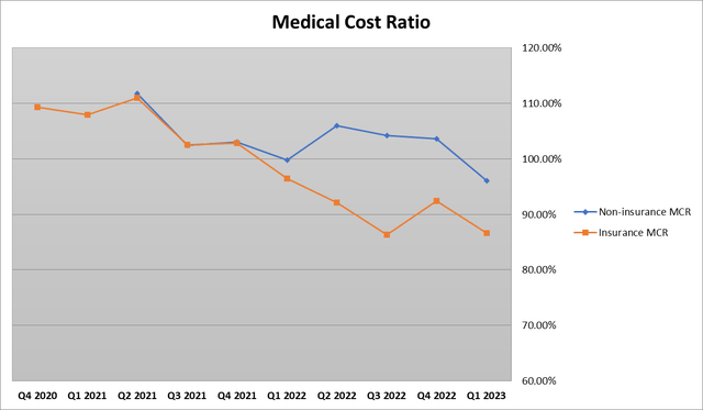 Author's estimates based on CLOV filings