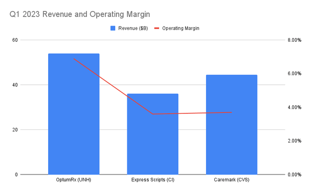 a graph with revenue and operating margins