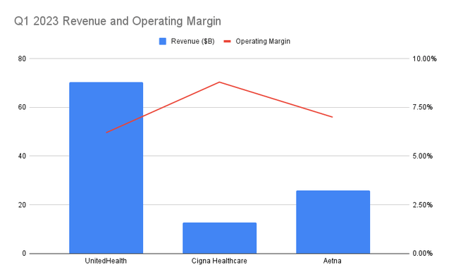 a graph showing operating margin and revenue