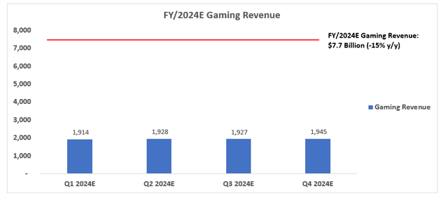 Nvidia Financial Forecast