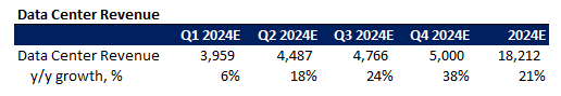 Nvidia Financial Forecast