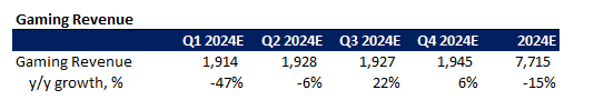 Nvidia Financial Forecast