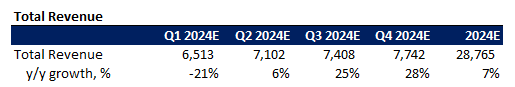 Nvidia Financial Forecast