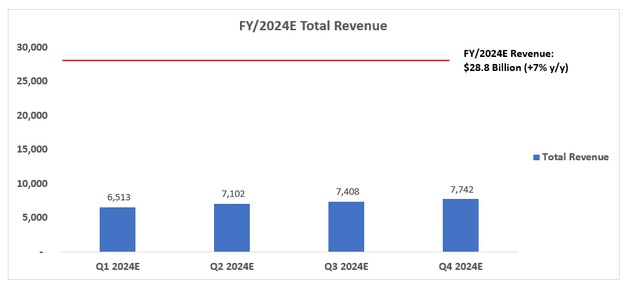 Nvidia Financial Forecast