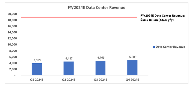 Nvidia Financial Forecast